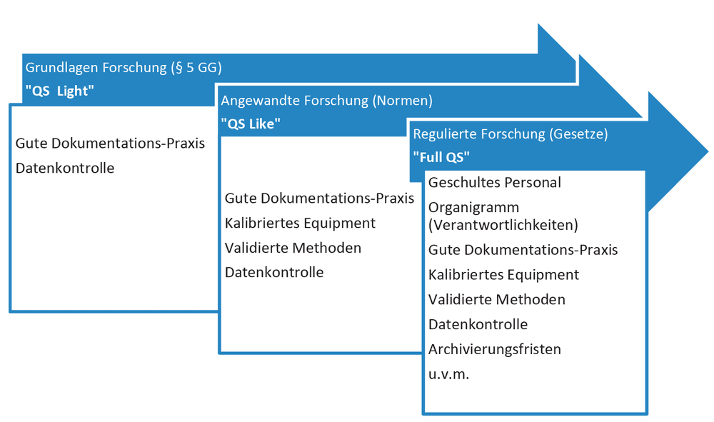 Qualitätssicherung: Hochwertige, freie Forschung