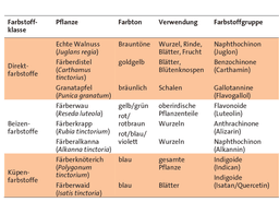 Neuigkeiten aus den Jungchemikerforen