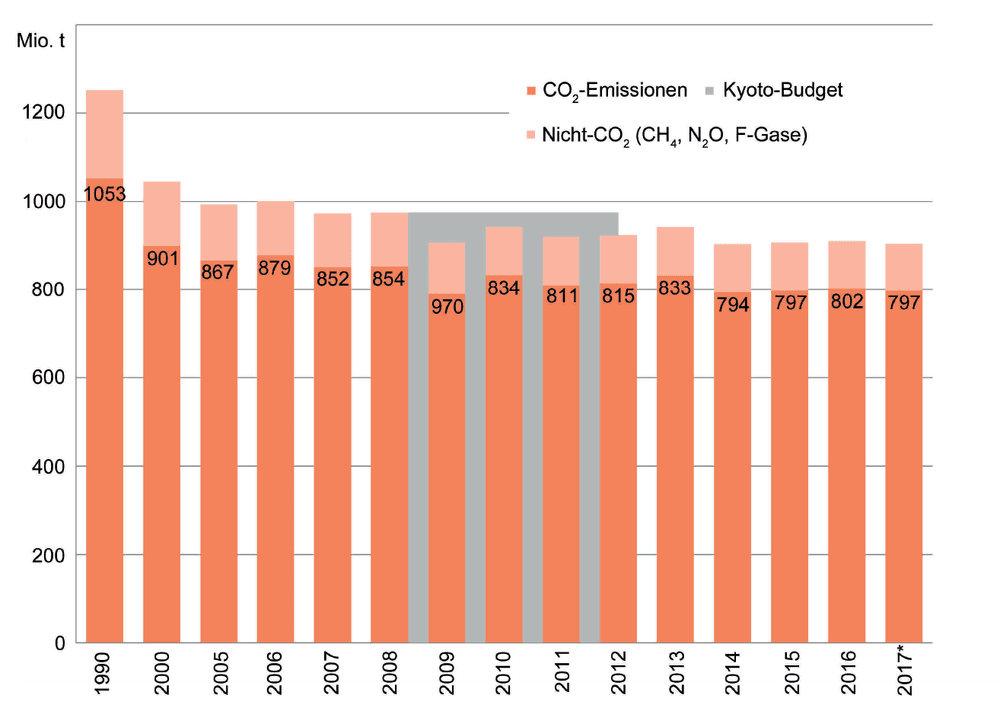 Zu viel CO2 aus dem Verkehr: Ist Elektromobilität die Lösung?