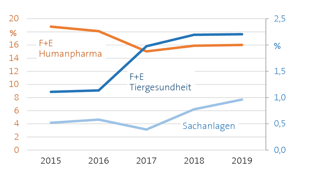 Mehr Biopharmazieanlagen