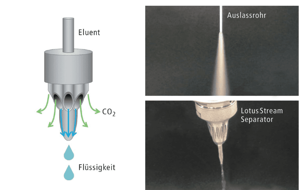 Präparative SFC für klassische HPLC‐Anwendungen