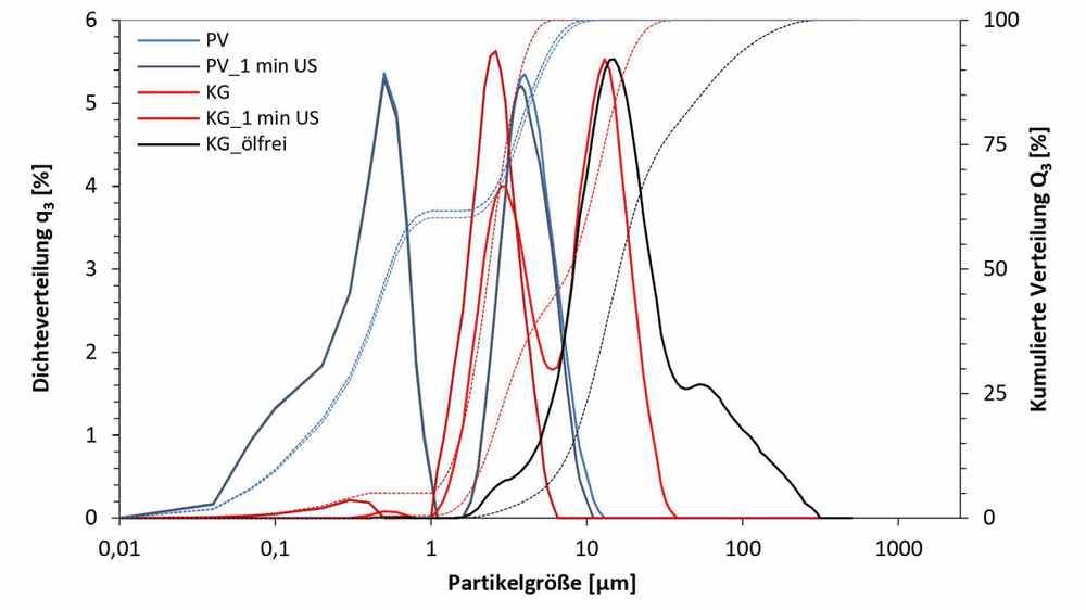 Mit Partikelanalysedie Produktion pharmazeutischer Emulsionen optimieren
