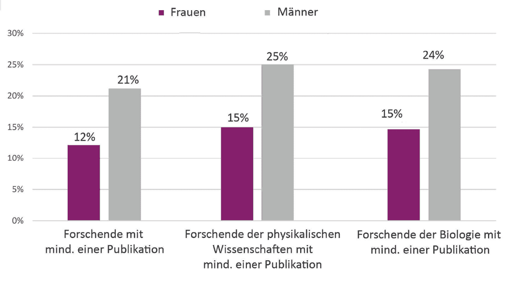 Frauen als Autorinnen unterrepräsentiert
