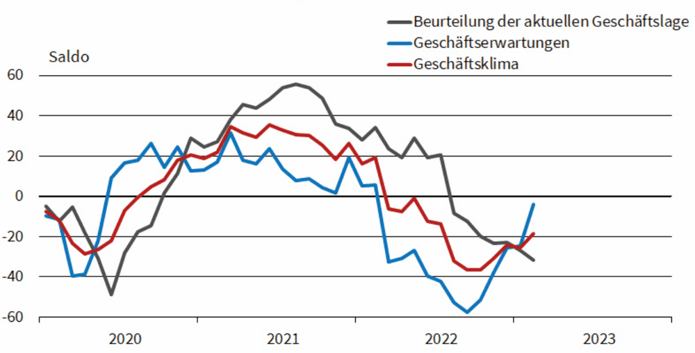 Stimmung in der Chemiebranche wird besser
