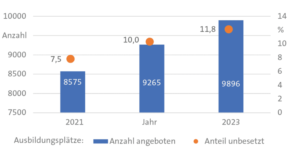 Chemie-Ausbildungsbilanz