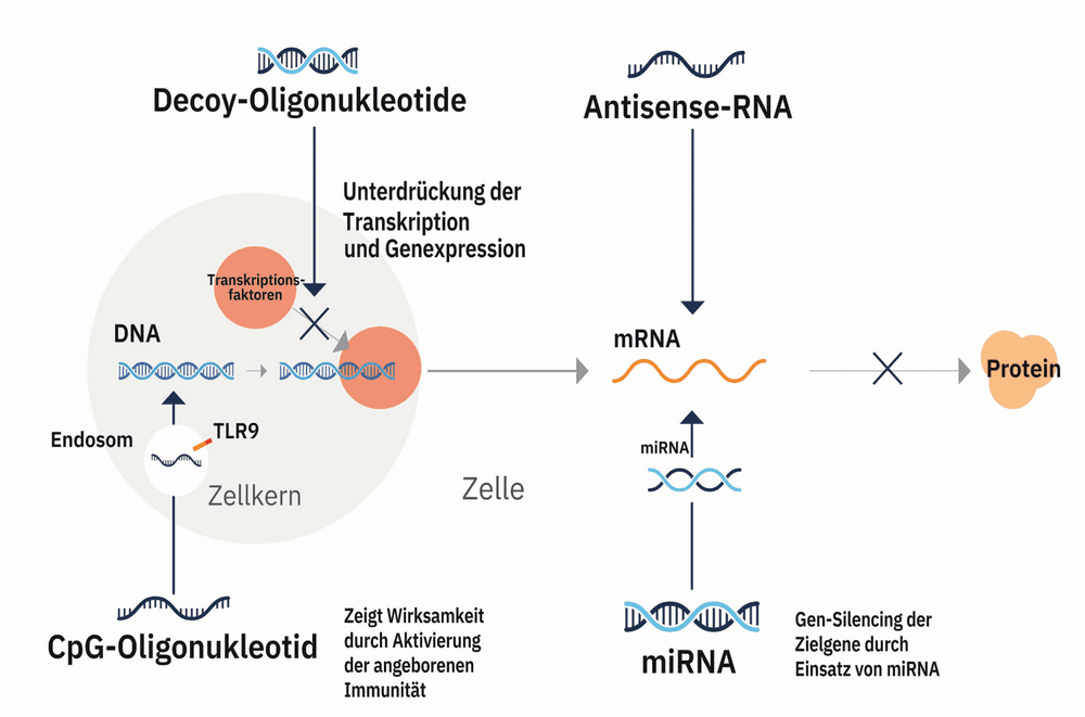 Minimale Interaktion für optimale Leistung