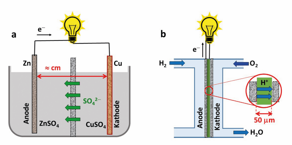 Elektrosynthese mit Sonne und Wind