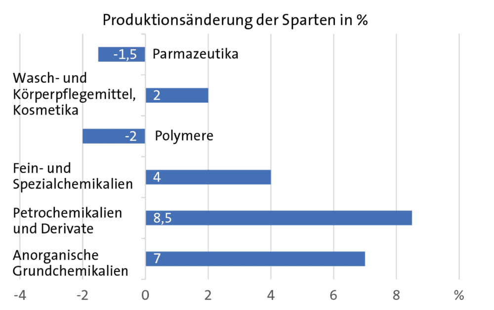 Mit Krebsmedikamenten mehr, mit Katalysatoren weniger Umsätze
