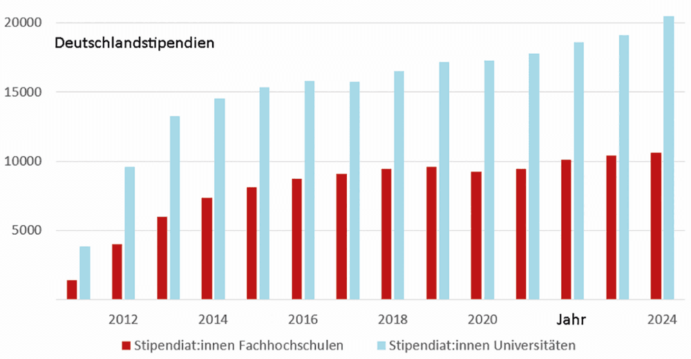 Deutschlandstipendien