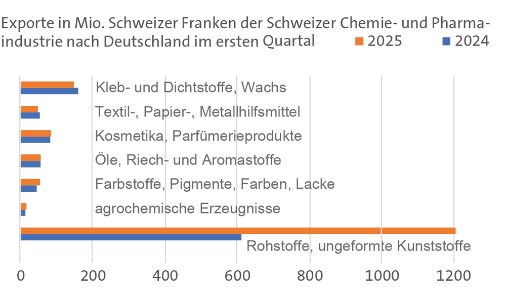 Wie die Schweiz exportiert