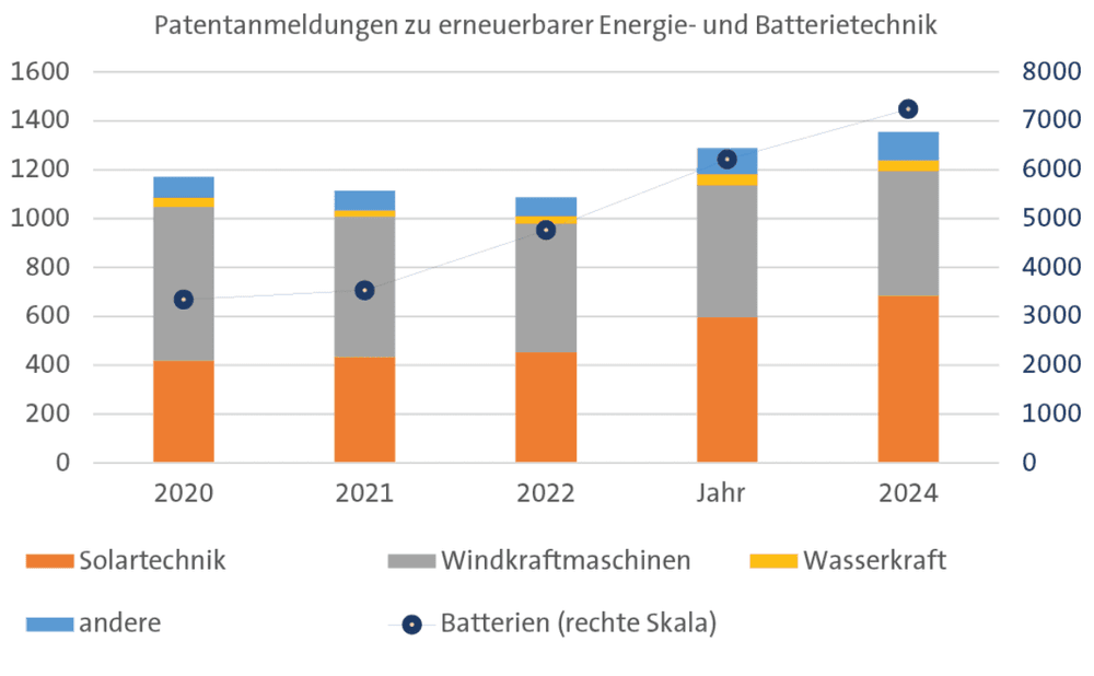 Patentaktivität der Jahre 2020 bis 2024