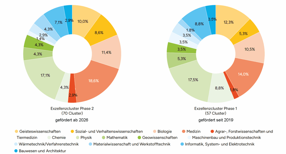 Fachliche Verteilung der Exzellenzcluster bleibt
