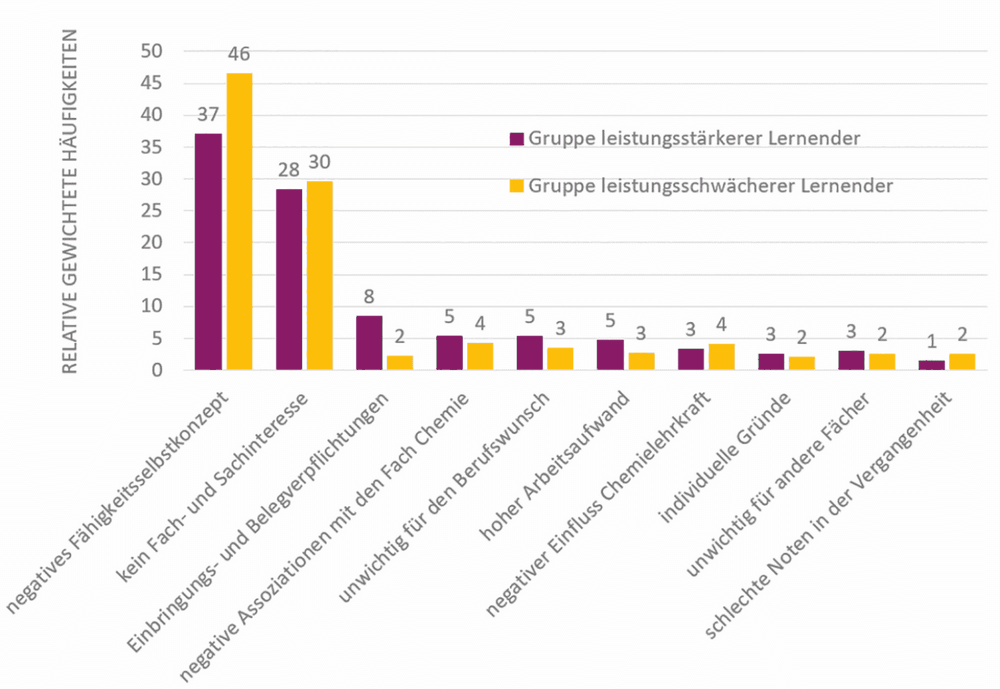 Chemie – das Fach, das keiner will und keiner vermisst?