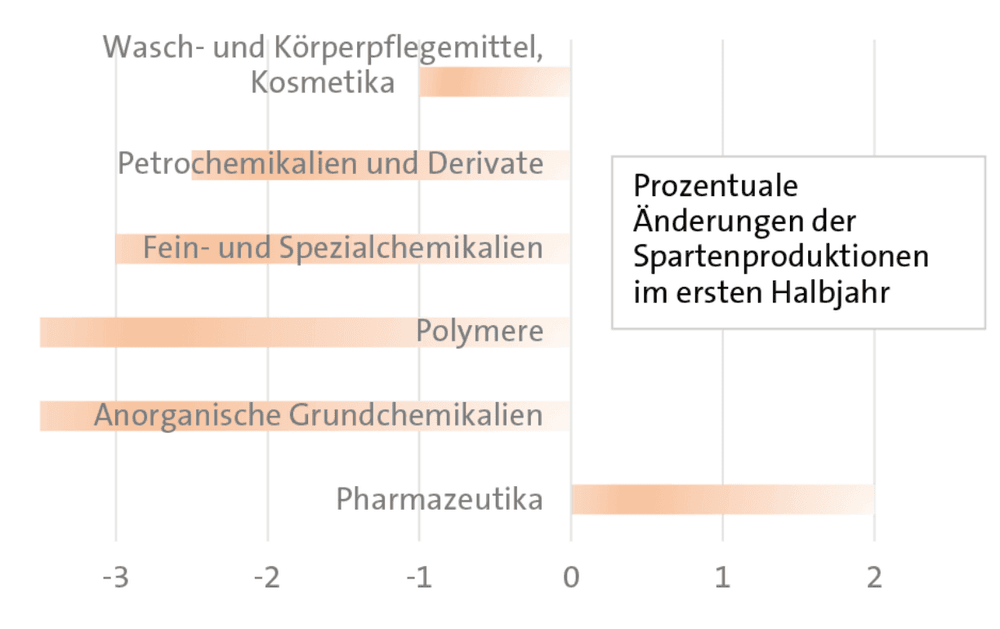 Kein Wachstum erwartet