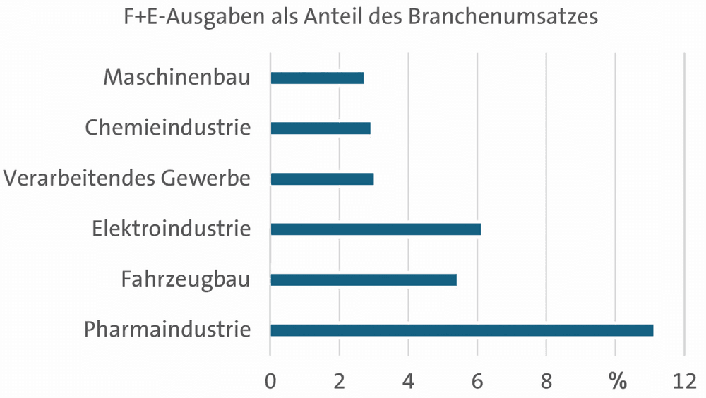 Bilanzen Pharma und Biotech:Umsatzstark und forschungsintensiv