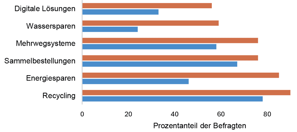 Sparsam nachhaltig