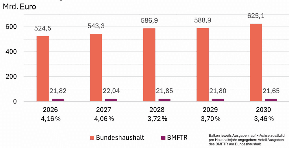 Aus Forschungspolitik und Bildung