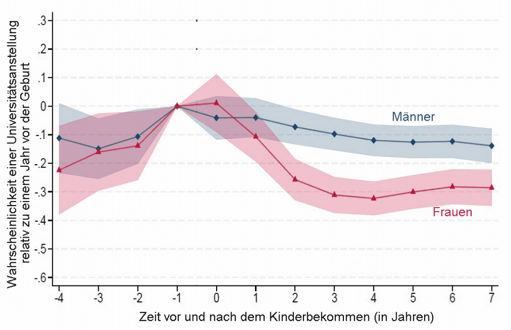 Mutterschaft bremst akademische Karriere