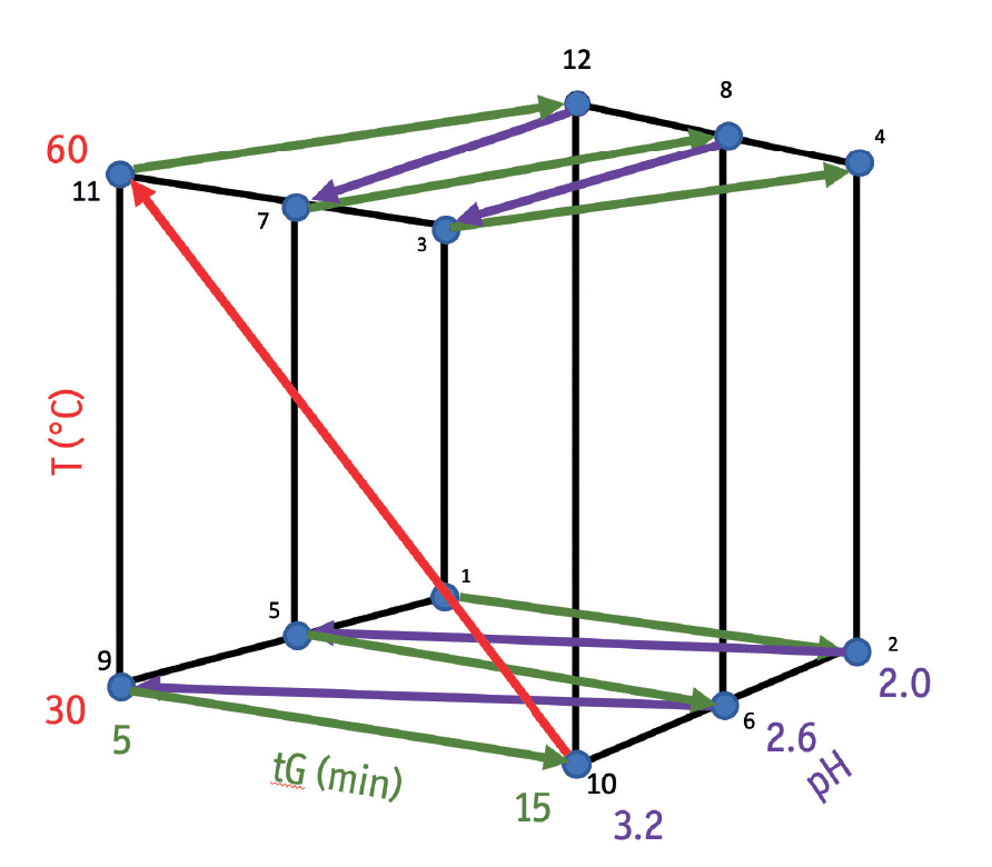 Statt Versuch und Irrtum: Software entwickelt Methoden