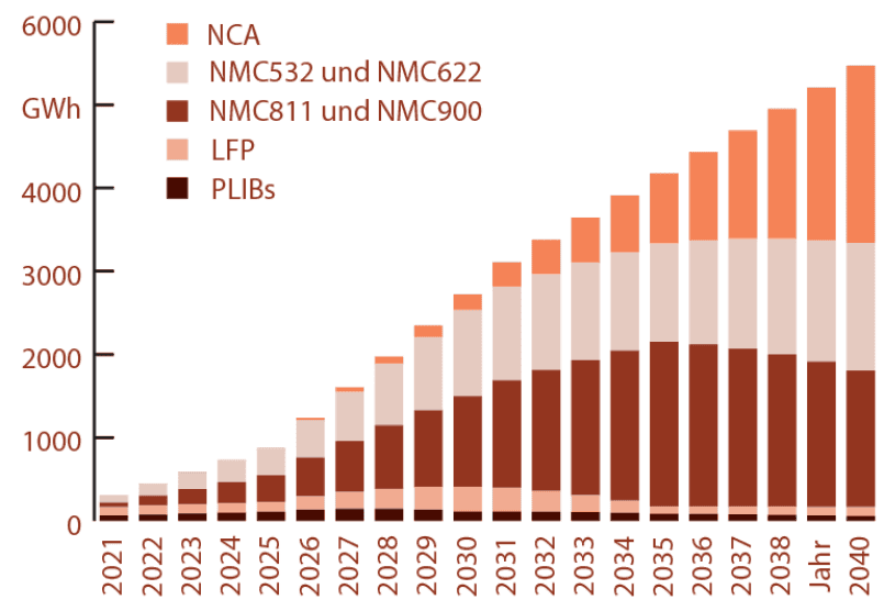 Fabriken für bessere Speicher