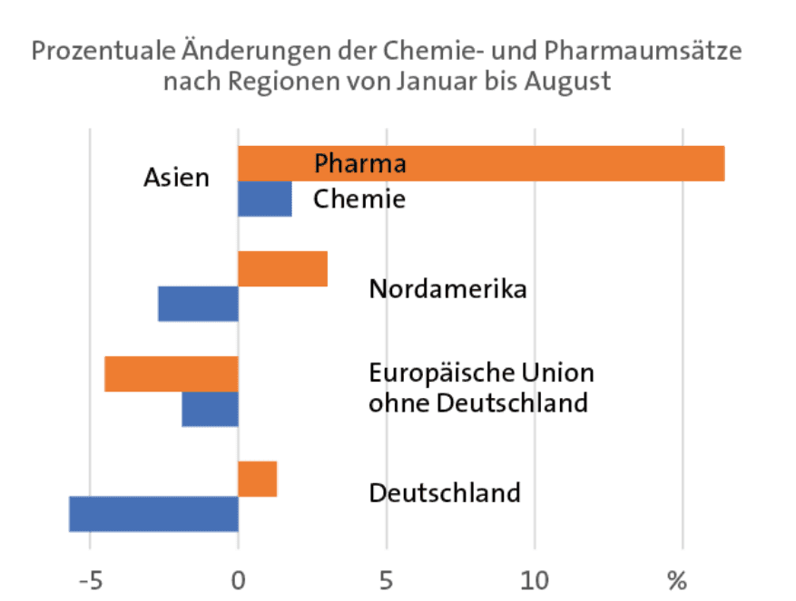 Schwierige Geschäftslage