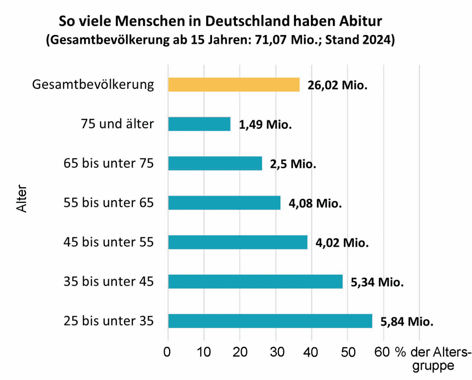 Junge Menschen haben hohen Bildungsstand