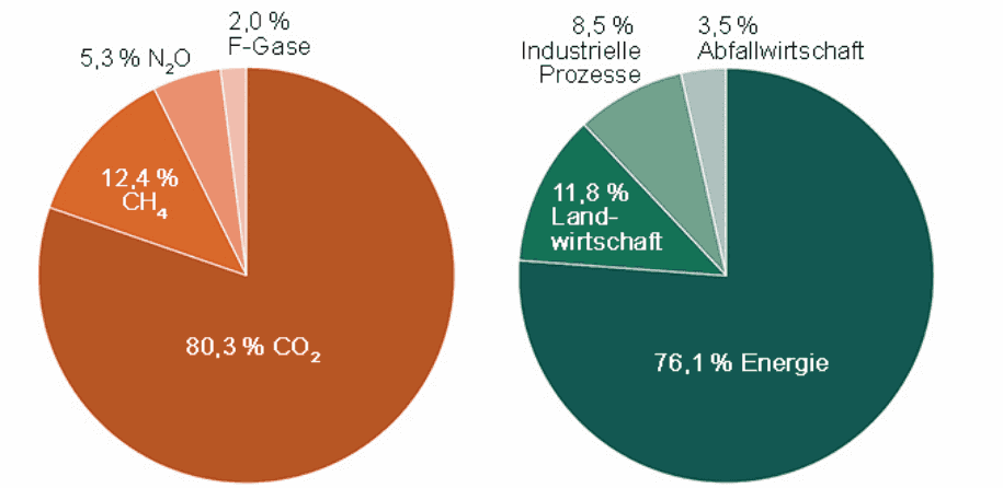 Treibhausgasemissionen in der EU