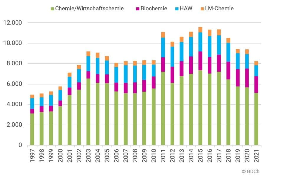 Statistik der Chemiestudiengänge 2021 erschienen