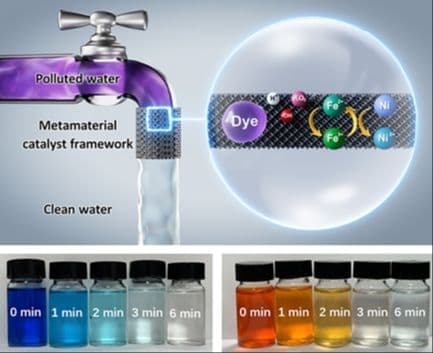 3D‐Printed Fe‐Ni Porous Framework Structures for Efficient and Recyclable Degradation of Azo Dyes in Wastewater