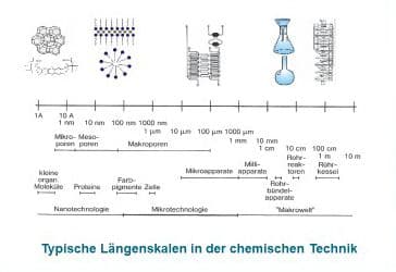 Mikrostrukturreaktoren für die Prozessintensivierung