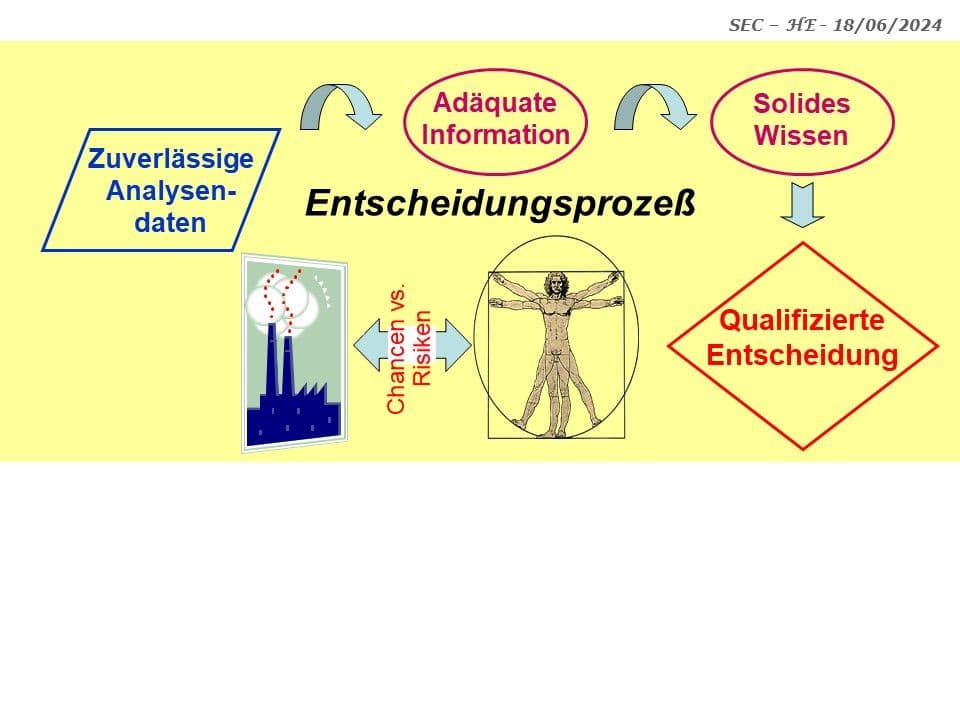 Analytische Chemie für die Konzeption und Überwachung europäischer Gesetzgebung