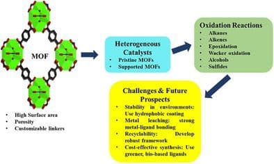A Review on Metal–Organic Frameworks as Catalytic Material for Oxidation Reactions