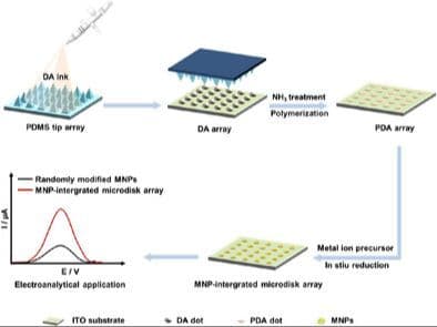 A Universal Platform for the In Situ Construction of Metal Nanoparticle‐Integrated Microdisk Array Electrodes Based on a Microcontact Printing Technique
