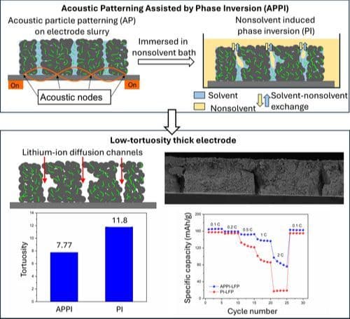Acoustic Particle Patterning Aided by Phase‐inversion for Efficient Structuring of Low‐Tortuosity Battery Electrodes