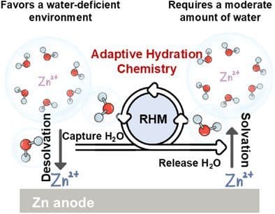 Adaptive Hydration Chemistry Enables Fast and Durable Zinc‐Ion Batteries