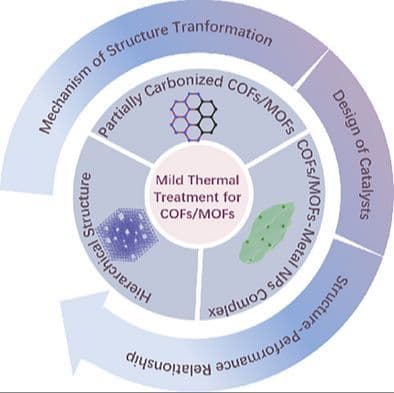 Advances and Perspectives of Mild Thermal Treatment Strategy in Covalent/Metal‐Organic Frameworks Derived Porous Catalysts