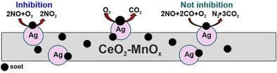 Ag/Ce1‐xMnxO2 Catalysts for Soot Oxidation in the Presence of NOx and NOx─CO: Role of Ce/Mn Molar Ratio