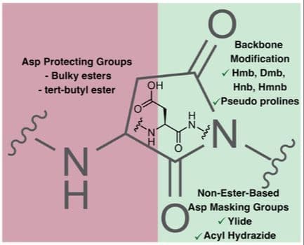 Aspartimide Formation and Its Prevention in Fmoc Chemistry Solid Phase Peptide Synthesis