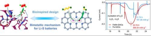 Bioinspired Fe/Mn Dual‐Atom Catalysts with Mesoporous Channels for Rapid Polysulfide Redox Kinetics and Stable Lithium–Sulfur Batteries