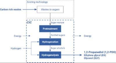 Carbohydrate Wastes to Chemicals (CtC): From Second‐Generation Sugars to Glycols