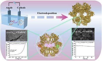 Cerium‐Modified Cobalt Iron Alloy for Enhanced Alkaline Water Splitting Performance