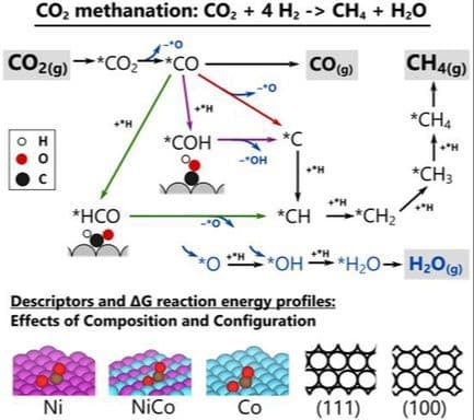 CO2 Methanation Routes on Ni, Co, and NiCo (111) and (100) Surfaces