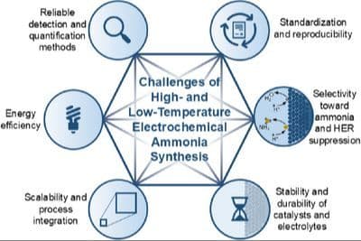 Comparative Review of High‐ and Low‐Temperature Electrochemical Ammonia Synthesis