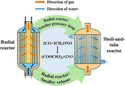 Comparative Simulation of Axial and Radial Fixed‐Bed Reactors for Dimethyl Oxalate Synthesis