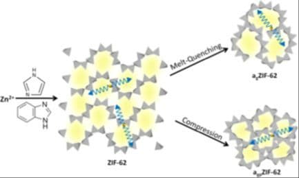 Compression‐Induced Amorphization of ZIF‐62 Leading to Formation of Porous Glass: Overcoming the Limitations of Current Methods