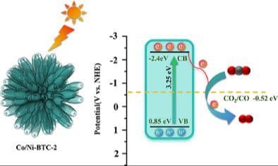 Construction of Highly Active Coral‐Like Co/Ni‐BTC Catalyst and Its Application in CO2‐to‐CO Conversion