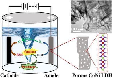 Construction of Partially Amorphous CoNi‐LDH for Efficient Water Oxidation