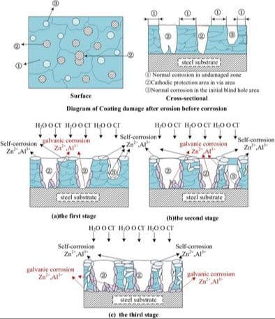 Corrosion Behavior of Zn–Al Alloy Coatings Reinforced by Nanoparticles Under the Synergistic Effect of Artificial Simulated Wind Erosion and Salt Water