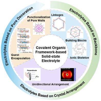 Covalent Organic Framework‐Based Solid‐State Electrolyte: Regulable Structure Promoting Lithium‐Ion Transfer