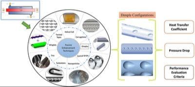 Critical Review of Dimple Profiles in Tubular Heat Exchangers: Focus on Thermal and Economic Aspects